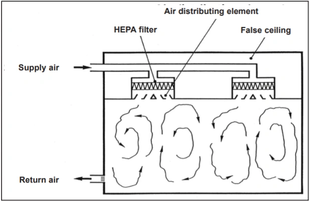 1. Airflow patterns in cleanrooms: Turbulent mixed flow