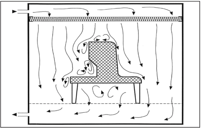 3. Unidirectional airflow around an obstacle – bad (left) good (right)