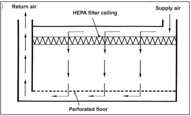 2. Airflow patterns in cleanrooms: Vertical unidirectional airflow