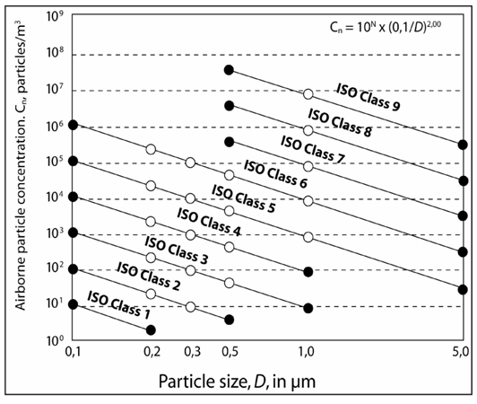 Graphic view of air particle concentration limit