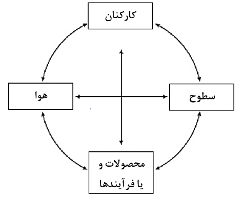 رابطه بین چهار عامل اصلی آلودگی