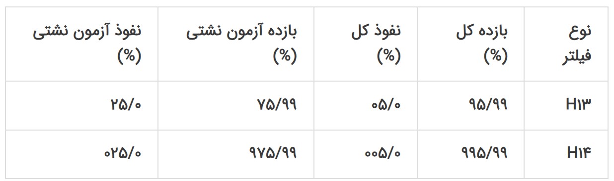 طبقهبندی فیلترهای هپا طبق استاندارد EN1822
