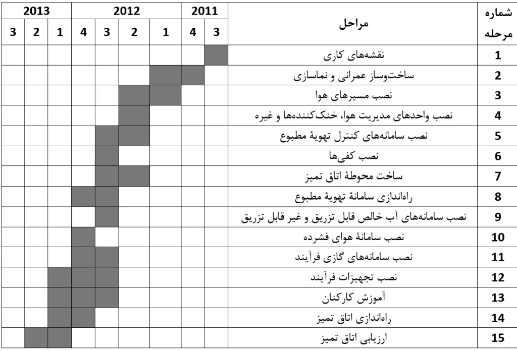 ساخت اتاق تمیز