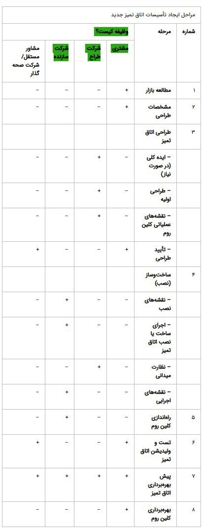 فرآیند طراحی اتاق تمیز