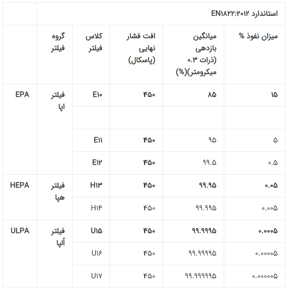 فیلتر هپا جدول