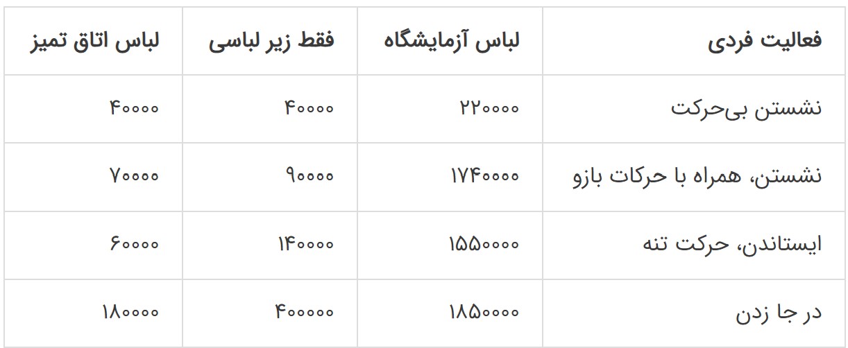 لباس اتاق تمیز جدول